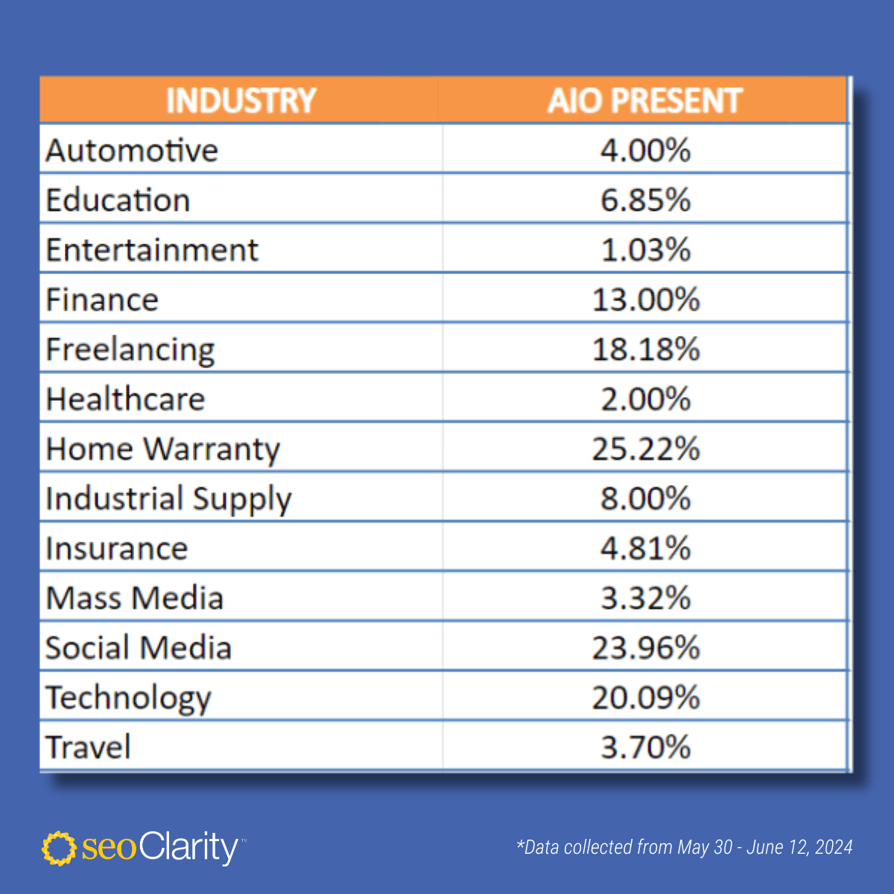 AI Overviews Measuring the Impact on SEO